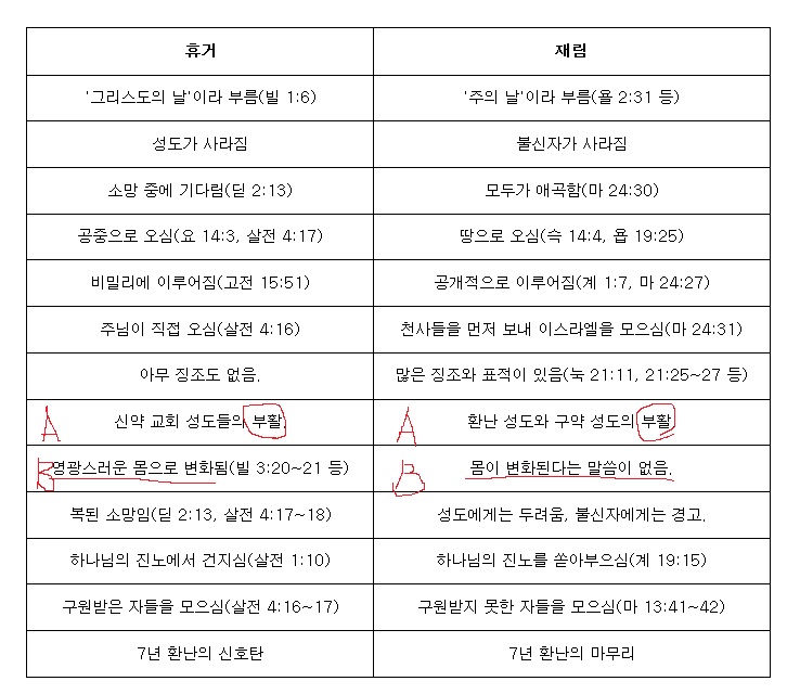 재림과 휴거 도표